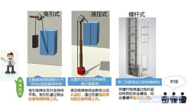 曳引电梯,液压电梯,螺杆电梯,螺旋电梯